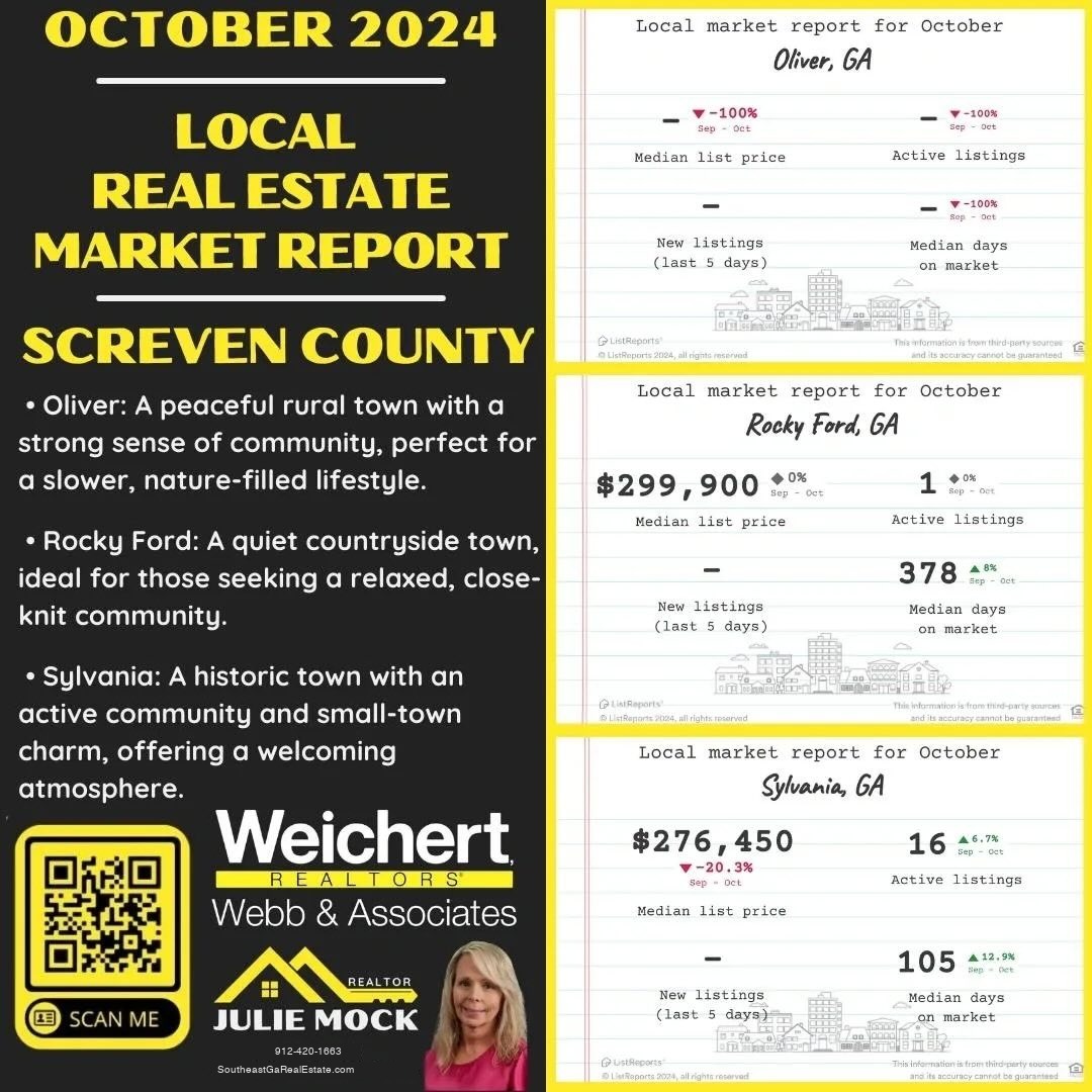The image is an October 2024 local real estate market report for Screven County, Georgia, featuring Julie Mock, a realtor at Weichert Realtors – Webb & Associates. It covers three towns: • Oliver: A peaceful rural town with a strong sense of community, ideal for a slower, nature-filled lifestyle. • Rocky Ford: A quiet countryside town, perfect for those seeking a close-knit and relaxed environment. • Sylvania: A historic town with small-town charm, known for its welcoming atmosphere and active community. The market data for October is displayed for the three towns: • Oliver, GA: • Shows a 100% decrease in median list price, active listings, new listings, and median days on the market. • Rocky Ford, GA: • Median list price: $299,900 (no change from September) • Active listings: 1 (no change) • New listings in the last 5 days: 0 • Median days on the market: 378 (up by 8%) • Sylvania, GA: • Median list price: $276,450 (down by 20.3%) • Active listings: 16 (up by 6.7%) • New listings in the last 5 days: 1 • Median days on the market: 105 (up by 12.9%) Julie Mock’s contact details, a website link, and a QR code for scanning are displayed at the bottom, along with her photo.