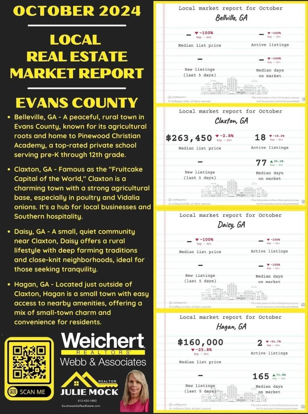 A real estate market report for October 2024 featuring four towns in Evans County, GA: Bellville, Claxton, Daisy, and Hagan. The image includes key statistics such as median list prices, active listings, new listings, and median days on the market for each town. Claxton has a median list price of $263,450 with 18 active listings, while Bellville, Daisy, and Hagan show a significant drop in new listings and active homes. The image also features a Weichert Realtors – Webb & Associates logo, a QR code, and a photo of Realtor Julie Mock at the bottom.
