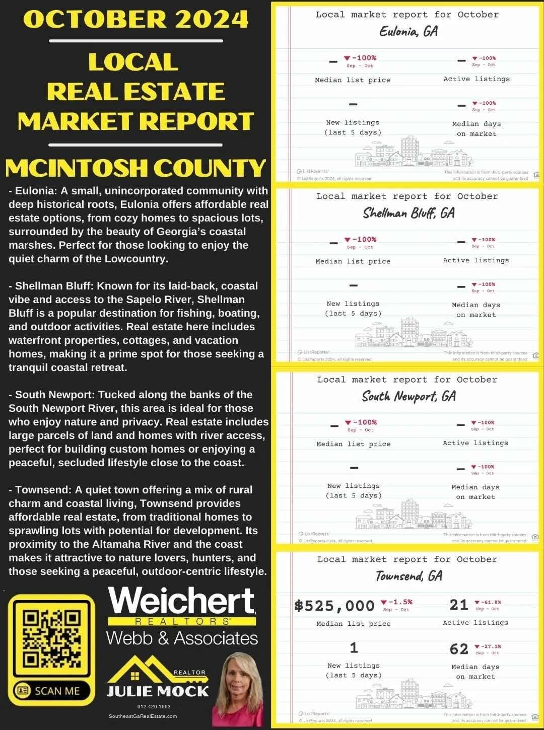The image is an October 2024 local real estate market report for McIntosh County, Georgia, featuring Julie Mock, a realtor at Weichert Realtors &ndash; Webb & Associates. It includes the following details:  	&bull;	Eulonia: A small, unincorporated community offering affordable real estate surrounded by Georgia&rsquo;s coastal marshes, ideal for those seeking quiet, scenic living. 	&bull;	Shellman Bluff: A coastal area known for fishing and boating with real estate options including waterfront properties, cottages, and vacation homes. 	&bull;	South Newport: Known for privacy and nature, offering large parcels of land with river access and opportunities for custom homes. 	&bull;	Townsend: A rural and coastal town offering affordable real estate with traditional homes and lots for development, appealing to nature lovers.  On the right side, there are four local market reports for October for the areas of Eulonia, Shellman Bluff, South Newport, and Townsend:  	&bull;	Eulonia, Shellman Bluff, and South Newport show a 100% decrease in median list price, active listings, new listings, and median days on the market from September to October. 	&bull;	Townsend shows a median list price of $525,000 (down by 1.5%), 21 active listings (a 61.8% increase), 1 new listing in the last 5 days, and 62 median days on the market (a decrease of 27.1%).  Julie Mock&rsquo;s contact details, website link, and QR code for scanning are featured at the bottom of the image.