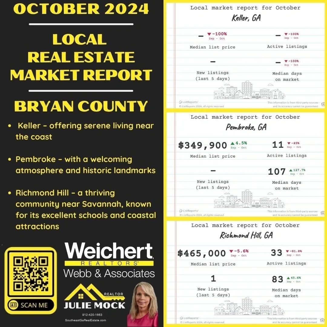 This image contains a local real estate market report for Bryan County, Georgia, for October 2024. It highlights three cities: Keller, Pembroke, and Richmond Hill. • The left side of the graphic has a title in yellow, “OCTOBER 2024 LOCAL REAL ESTATE MARKET REPORT,” followed by “BRYAN COUNTY” in bold. Below that are key descriptions of the areas: • Keller: “Offering serene living near the coast” • Pembroke: “With a welcoming atmosphere and historic landmarks” • Richmond Hill: “A thriving community near Savannah, known for its excellent schools and coastal attractions” There is a QR code at the bottom left, along with Julie Mock’s branding: her name, title “REALTOR,” phone number (912-420-1663), and a website URL “SoutheastGaRealEstate.com.” The logo of Weichert Realtors – Webb & Associates is also visible. • The right side contains three smaller market snapshots for Keller, Pembroke, and Richmond Hill: • Keller, GA: Shows a decrease in median list price and active listings, with both down by 100%. No new listings or median days on the market are indicated. • Pembroke, GA: The median list price is $349,900, showing a 4.5% increase. Active listings have decreased by 45%, with 11 currently available. Median days on the market increased by 127.7% to 107 days. • Richmond Hill, GA: The median list price is $465,000, a 5.6% decrease. There are 33 active listings, down by 81.8%, and median days on the market increased by 4.6% to 83 days. Julie Mock’s headshot is at the bottom, next to her contact information.
