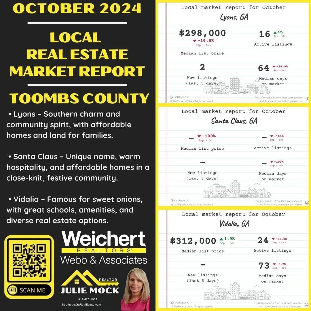 The image is an October 2024 local real estate market report for Toombs County, Georgia, featuring Julie Mock, a realtor at Weichert Realtors &ndash; Webb & Associates. The report highlights three towns:  	&bull;	Lyons: Described as a town with Southern charm and community spirit, offering affordable homes and land for families. 	&bull;	Santa Claus: A unique and festive community known for its warm hospitality and affordable homes. 	&bull;	Vidalia: Famous for its sweet onions, with great schools, amenities, and a variety of real estate options.  The market data for October is displayed for the three towns:  	&bull;	Lyons, GA: 	&bull;	Median list price: $298,000 (down 19.5% from September to October) 	&bull;	Active listings: 16 (a 60% increase) 	&bull;	New listings in the last 5 days: 2 	&bull;	Median days on the market: 64 (down 28.9%) 	&bull;	Santa Claus, GA: 	&bull;	Shows a 100% decrease in median list price, active listings, new listings, and median days on the market. 	&bull;	Vidalia, GA: 	&bull;	Median list price: $312,000 (up 1.9%) 	&bull;	Active listings: 24 (a 36.8% decrease) 	&bull;	New listings in the last 5 days: 1 	&bull;	Median days on the market: 73 (down 2.2%)  Julie Mock&rsquo;s contact details, a website link, and a QR code for scanning are displayed at the bottom, along with her photo.