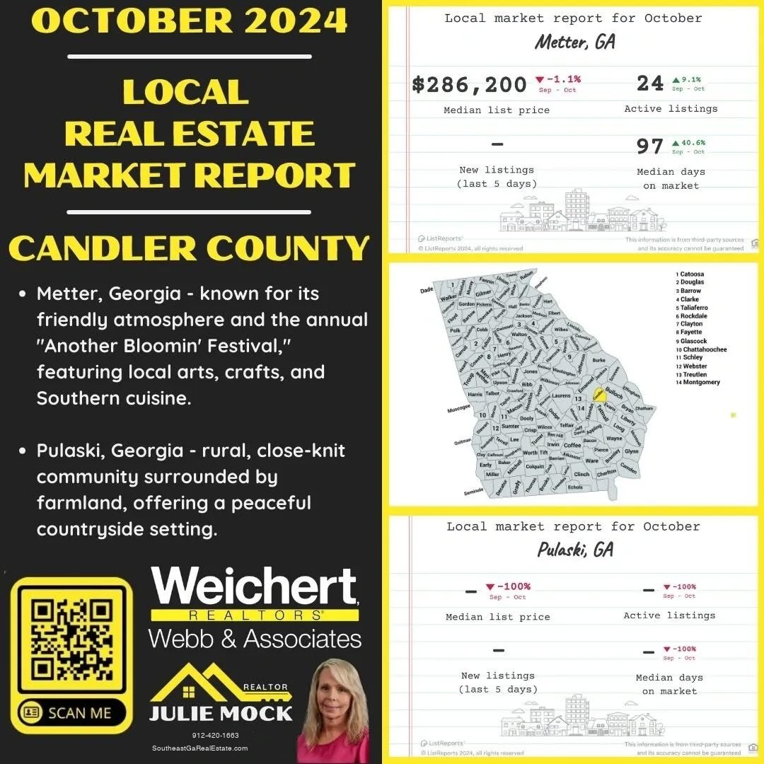 This image presents a local real estate market report for Candler County, Georgia, for October 2024. It highlights two key areas: Metter, GA, and Pulaski, GA. 	&bull;	Metter, GA: The median list price is $286,200, showing a slight decrease of 1.1% from September to October. There are 24 active listings, reflecting a 9.1% increase. Additionally, there have been 97 new listings in the past 5 days, with the median days on the market decreasing by 40.6%. 	&bull;	Pulaski, GA: This report indicates no new data compared to September, showing a 100% decrease across all statistics, including median list price, active listings, new listings, and median days on the market. The image includes a Georgia map with Candler County highlighted. The left-hand side provides descriptions of the two towns: Metter is known for its friendly atmosphere and &ldquo;Another Bloomin&rsquo; Festival,&rdquo; while Pulaski is described as a rural, close-knit community surrounded by farmland. The bottom section includes branding for Julie Mock, Realtor with Weichert Realtors &ndash; Webb & Associates, and her contact information, website, and QR code.