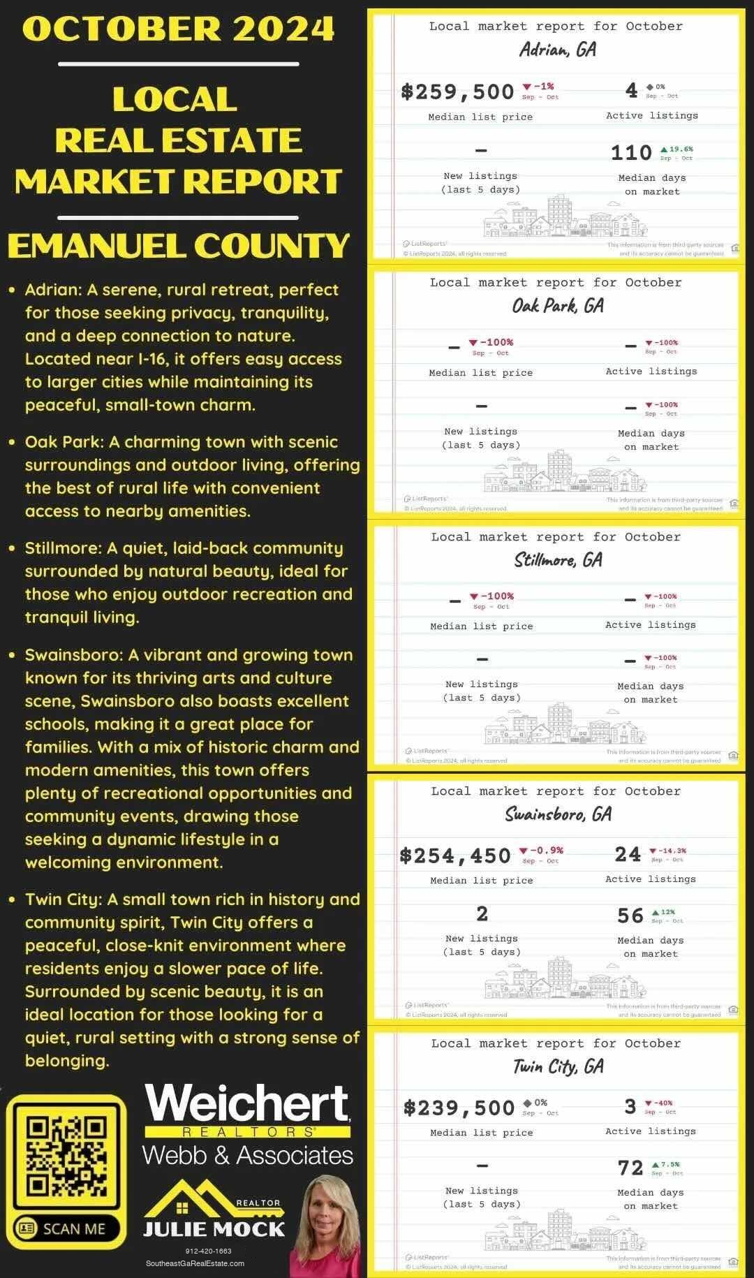 October 2024 local real estate market report for Emanuel County, featuring towns like Adrian, Oak Park, Stillmore, Swainsboro, and Twin City. The report highlights median list prices, active listings, and days on market for each town. Julie Mock’s contact information and Weichert Realtors branding are also included.